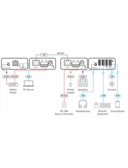 EXT3-U-KIT USB 2.0 PoC Extender Kit over Extended-Reach CAT, 3 image