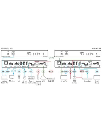 EXT3-XR-TR 4K60 4:4:4 HDMI Extender with USB, Ethernet, RS–232, & IR over Extended–Reach HDBaseT 3.0, 2 image