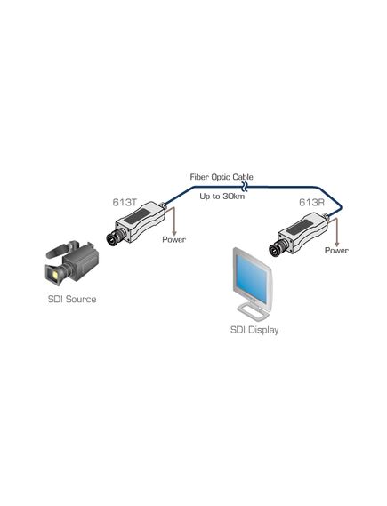 613R/T 3G SDI RX/TX Extender Over ultra-reach SM Fibre, 2 image