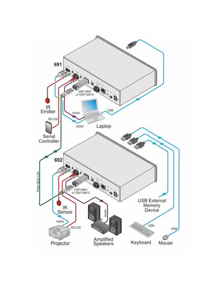 692 4K60 4:2:0 HDMI MM/SM Fiber Optic Receiver with USB, Ethernet, RS–232, IR & Stereo Audio De–embedding over Ultra–Reach HDBaseT 2.0, 5 image