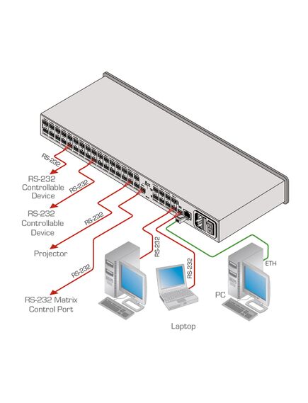 FC-132ETH 32-Ports Serial Control Gateway and Advanced Serial Communication Matrix, 2 image