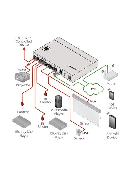 FC-28 Ethernet to Serial Port, IR, GPI/O & Relay Controller, 2 image