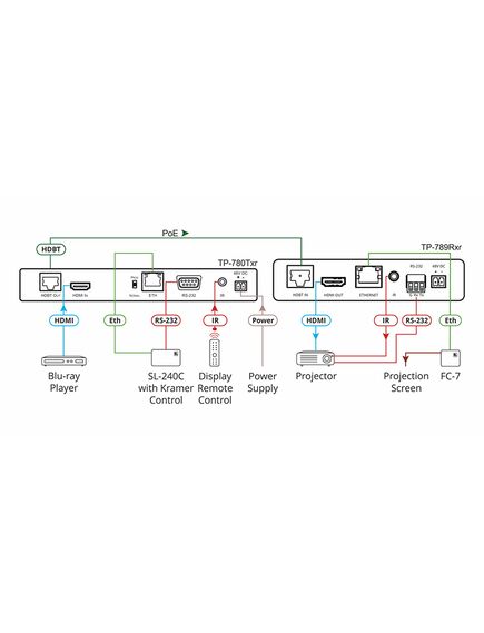 TP-789RXR 4K60 4:2:0 HDMI HDCP 2.2 Compact Bidirectional PoE Receiver with Ethernet, RS-232 & IR over Extended-Reach HDBaseT, 6 image