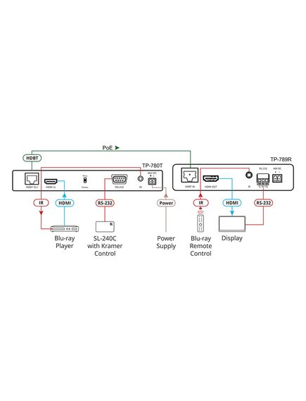 TP-789R 4K60 4:2:0 HDMI HDCP 2.2 Bidirectional PoE Receiver with RS-232 & IR over Long-Reach HDBaseT, 6 image