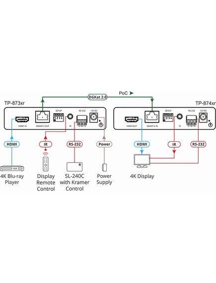 TP-873XR 4K HDR HDMI Compact PoC Transmitter with RS-232 & IR over Long-Reach DGKat 2.0, 5 image