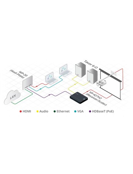 WP-20/EU(W)-86 Active Wall Plate - HDMI & Computer Graphics with Ethernet, Bidirectional RS-232 & Stereo Audio HDBaseT Transmitter, Colour: White, Version: EU 86, 4 image