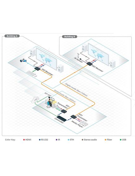 691 4K60 4:2:0 HDMI MM/SM Fiber Optic Transmitter with USB, Ethernet, RS–232, IR & Stereo Audio Embedding over Ultra–Reach HDBaseT 2.0, 6 image