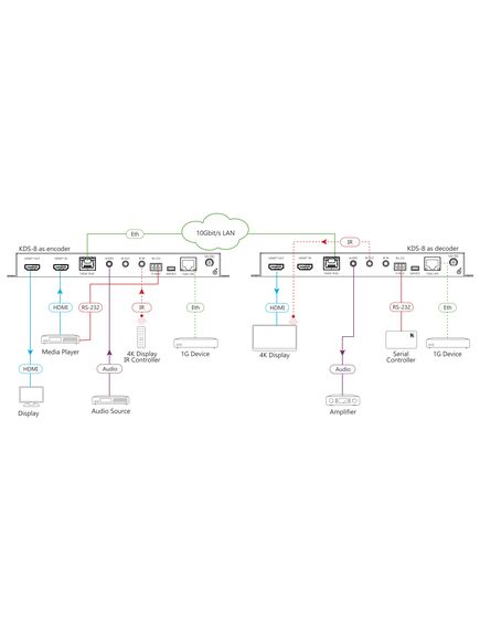 KDS-8 Zero Latency 4K HDR SDVoE Video Streaming Transceiver, 2 image