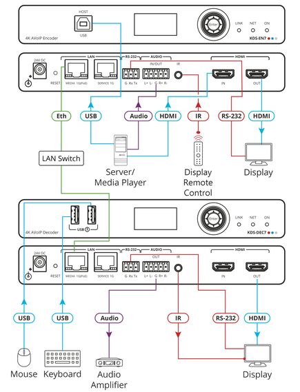 KDS-EN7 High–performance, highly–scalable, AVoIP Encoder for 4K over 1G network, 4 image