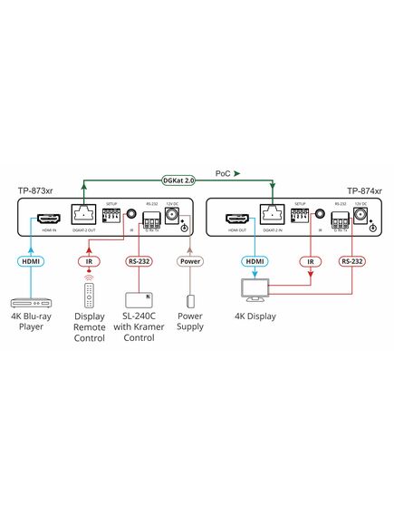 TP-874XR 4K HDR HDMI Compact Bidirectional-PoC Receiver with RS-232 & IR over Long-Reach DGKat 2.0, 2 image