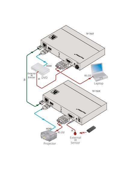 TP-780T 4K UHD HDMI, Bidirectional RS-232 & IR over HDBaseT Twisted Pair Transmitter with PoE, 2 image