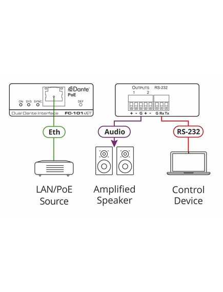 FC-101NET 2-Channel Dante Decoder & PoE Acceptor, 3 image