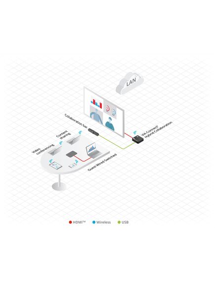 VIA Connect² (VIA CONNECT2) Wireless and Wired Presentation and Collaboration Platform, 4 image