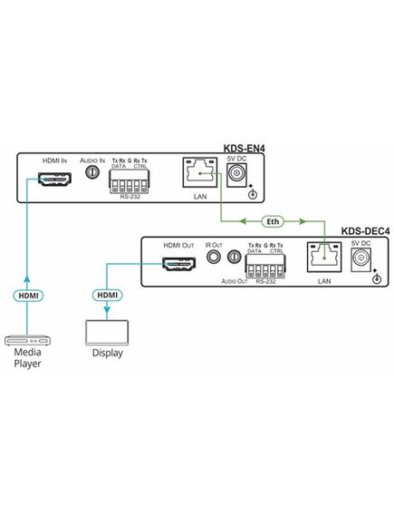 KDS-DEC5 Decoder from Ethernet, Supports 4K60 4:2:0, PoE, H.264, 2 image