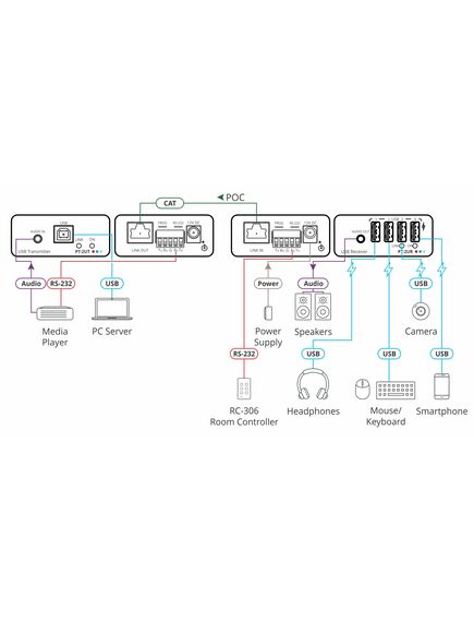 PT-2UT/R-KIT USB 2.0 PoC Extender Kit over Extended-Reach CAT, 4 image